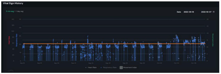 Breathing rate, the same three weeks